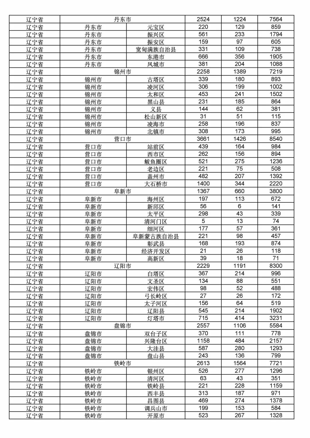 2017年度商標(biāo)申請量這五個省市最多?。ǜ礁魇∈薪y(tǒng)計詳表）