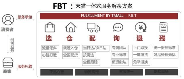 FBT_天貓一體式服務(wù)解決方案.jpg FBT_天貓一體式服務(wù)解決方案.jpg